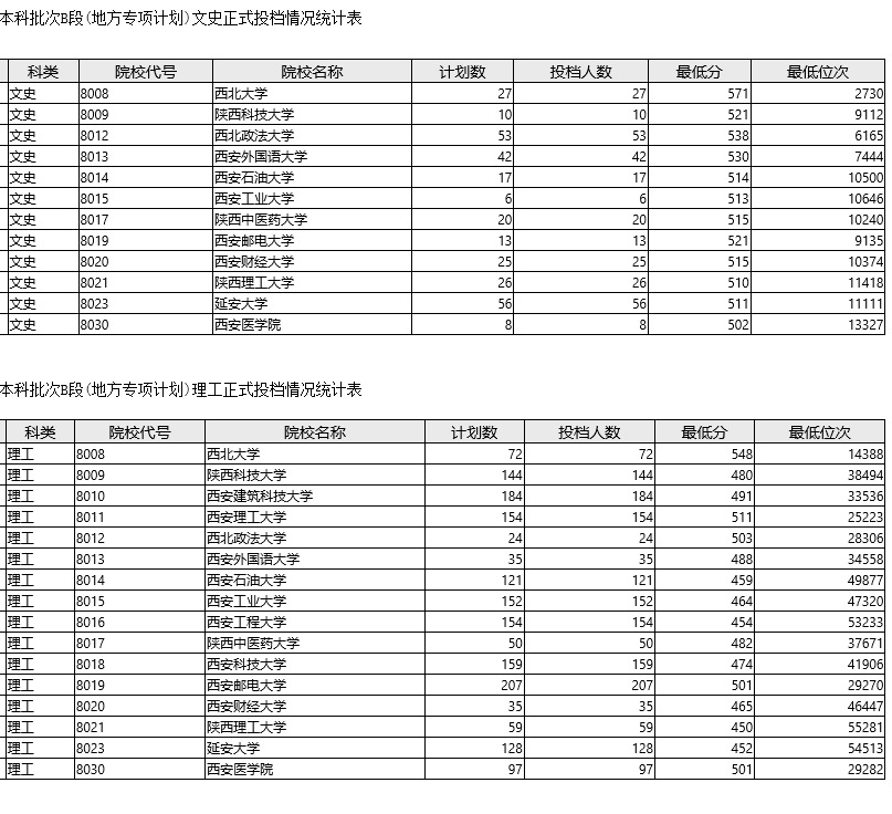 现将单设本科批次B段(地方专项计划)正式投档信息公布如下。