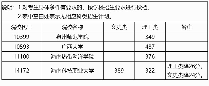 2021年普通高校招生本科提前批其他类最低投档分数线(第三次征集)