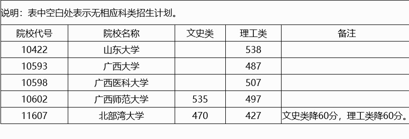 2021年普通高校招生专项计划批最低投档分数线(第二次征集)