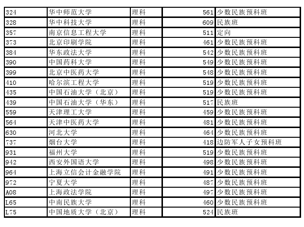 2021内蒙古本科一批B招生院校相应科类本科一批投档线