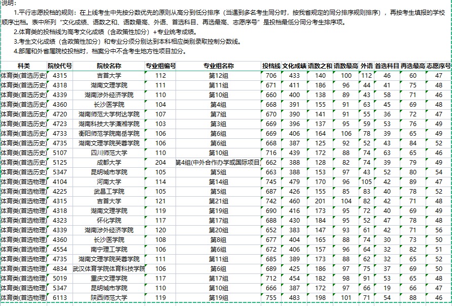 湖南省2021年普通高校招生本科批(体育类)第一次征集志愿投档分数线