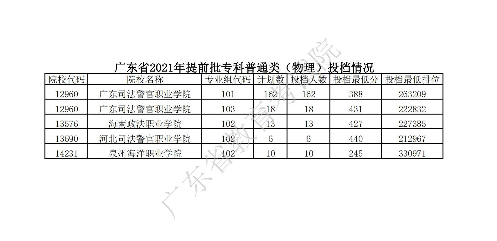 广东省2021年提前批专科普通类(物理)投档情况_00(1).png