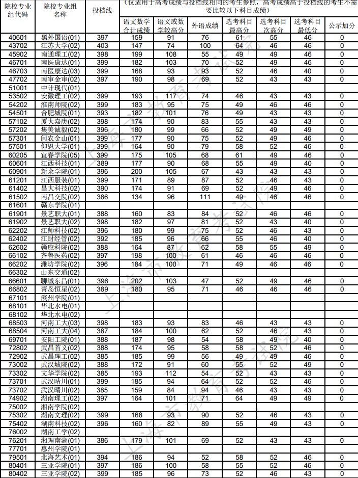 2021年上海市普通高校招生本科普通批次平行志愿院校专业组投档分数线