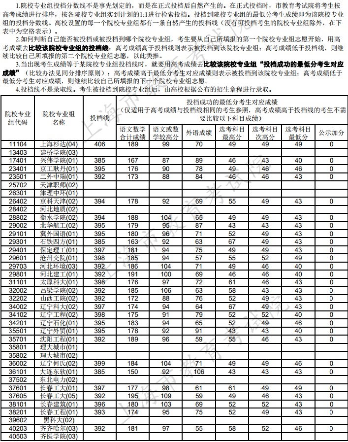 2021年上海市普通高校招生本科普通批次平行志愿院校专业组投档分数线