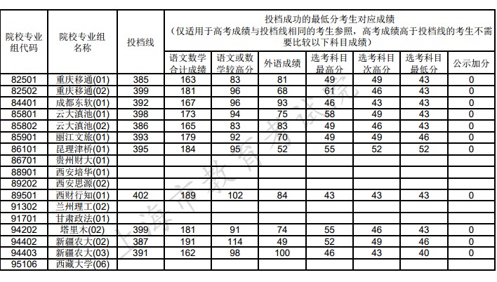 2021年上海市普通高校招生本科普通批次平行志愿院校专业组投档分数线