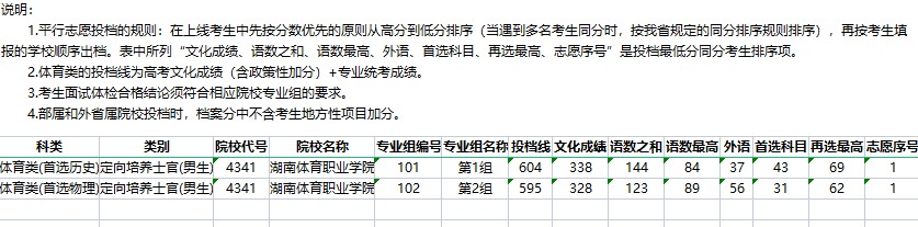 湖南省2021年普通高校招生专科提前批(体育类定向培养士官)平行一志愿投档分数线(点击下载)