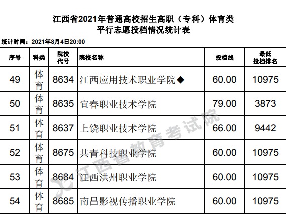 江西省2021年普通高校招生高职(专科)体育类平行志愿投档情况