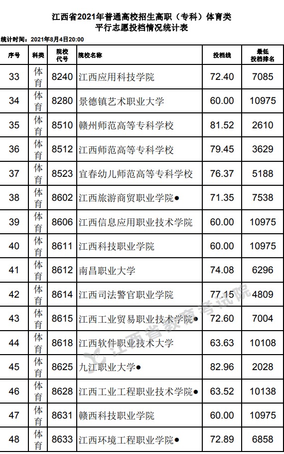 江西省2021年普通高校招生高职(专科)体育类平行志愿投档情况