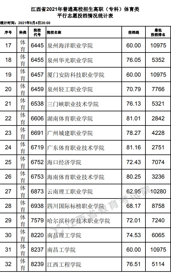 江西省2021年普通高校招生高职(专科)体育类平行志愿投档情况