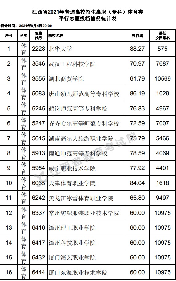 江西省2021年普通高校招生高职(专科)体育类平行志愿投档情况