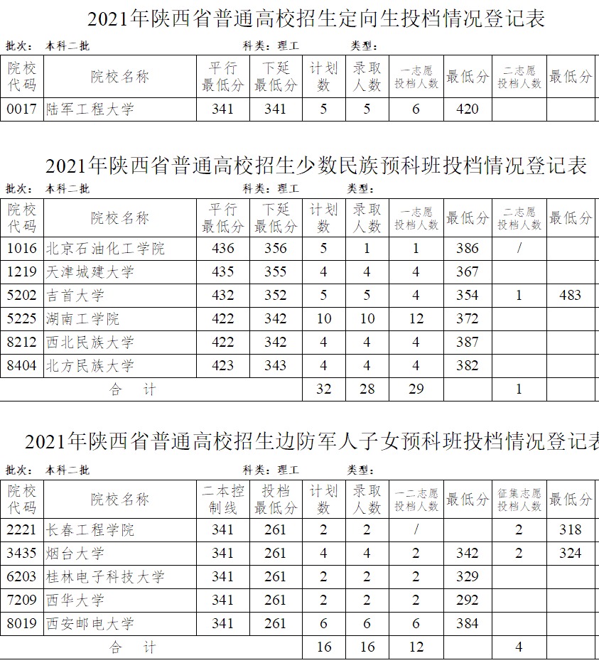 2021年陕西省普通高校招生定向生投档情况登记表