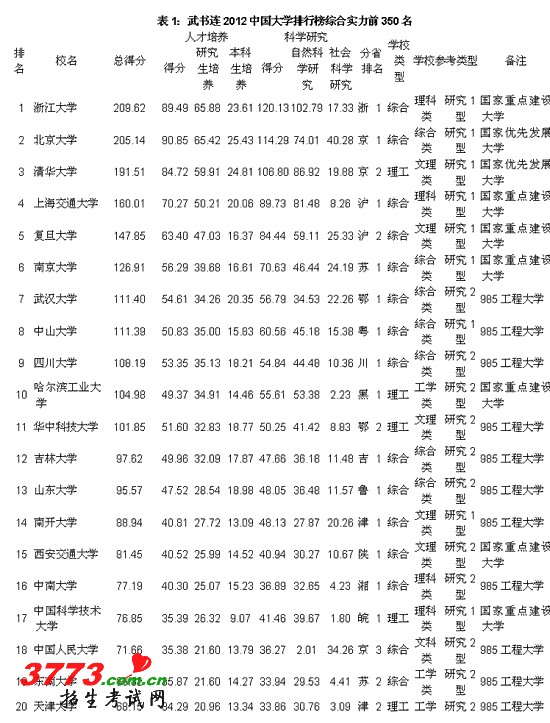 2012中国大学综合实力排行榜前350名