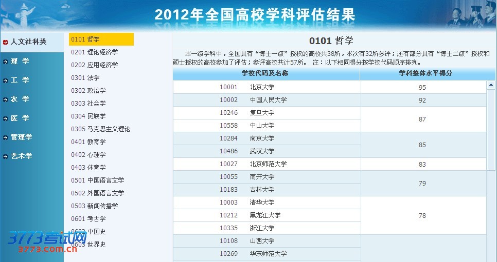 教育部公布2012学科评估结果 排名前5学科985高校占7成