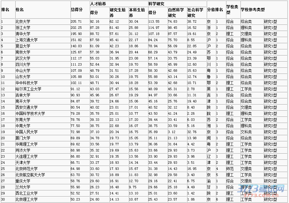 武书连2015中国734所大学综合实力排行榜 武书连2015中国734所大学综合实力排行榜