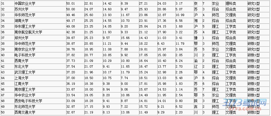 武书连2015中国734所大学综合实力排行榜 武书连2015中国734所大学综合实力排行榜