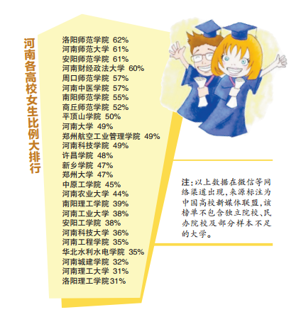 网传“河南高校女生比例大排行” 网传“河南高校女生比例大排行”