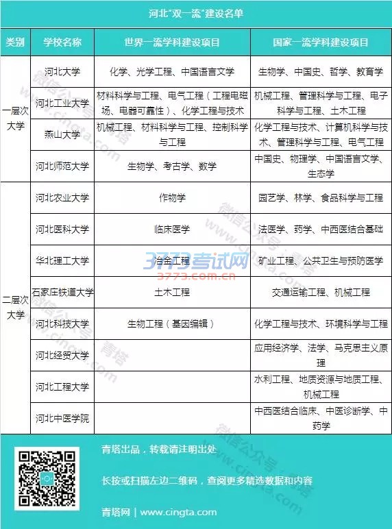河北双一流 河北双一流