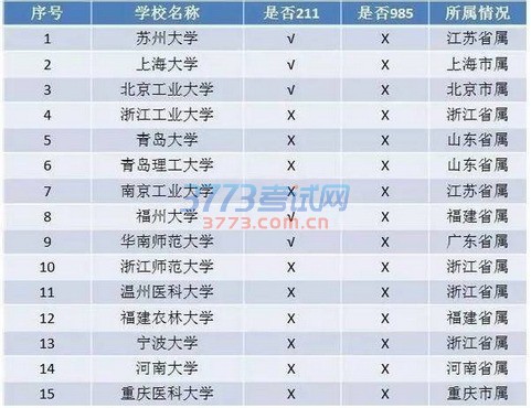 深入解读国家“111计划”,15所地方高校入选