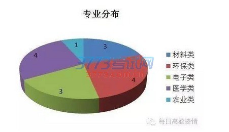 深入解读国家“111计划”,15所地方高校入选
