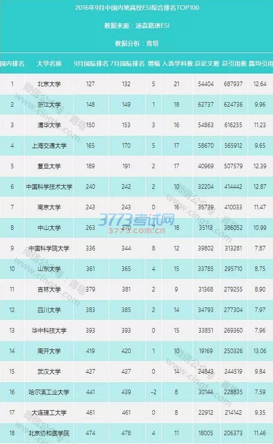 最新ESI中国大学综合排名百强出炉!