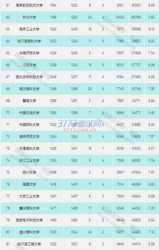 最新ESI中国大学综合排名百强出炉!