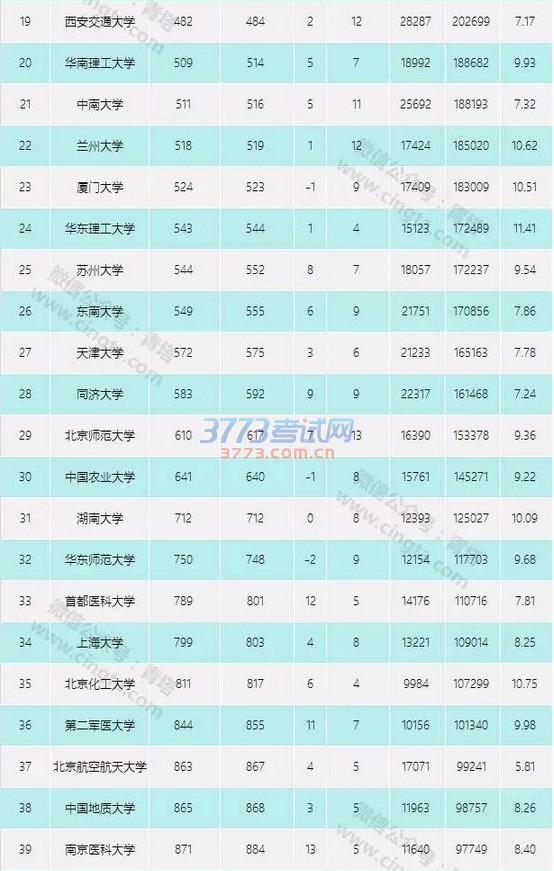 最新ESI中国大学综合排名百强出炉!