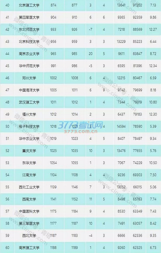 最新ESI中国大学综合排名百强出炉!