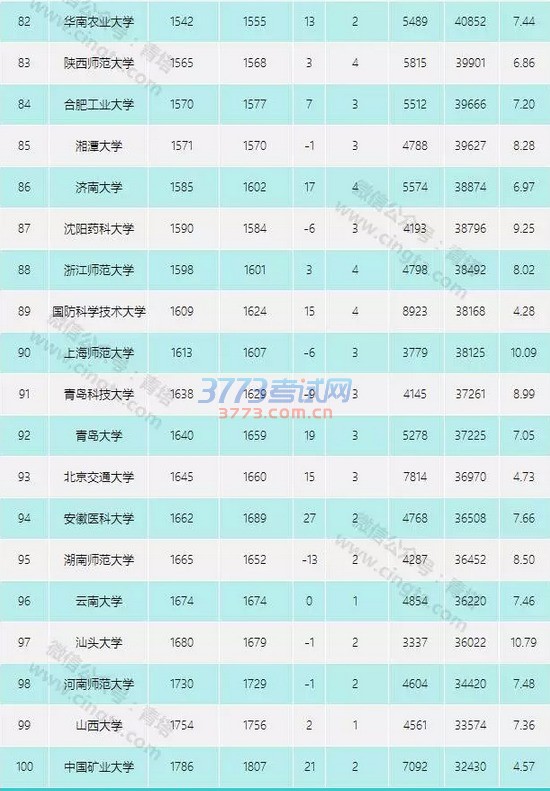 最新ESI中国大学综合排名百强出炉!