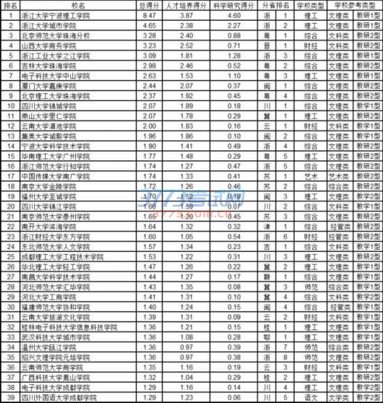 武书连2017中国独立学院排行榜发布 <wbr>浙大宁波理工学院、浙大城市学院、北师大珠海分校获前三名