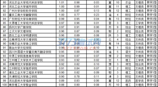 武书连2017中国独立学院排行榜发布 <wbr>浙大宁波理工学院、浙大城市学院、北师大珠海分校获前三名