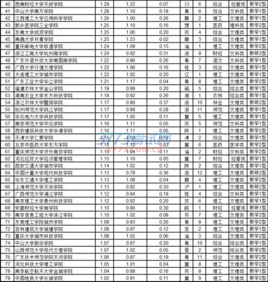 武书连2017中国独立学院排行榜发布 <wbr>浙大宁波理工学院、浙大城市学院、北师大珠海分校获前三名