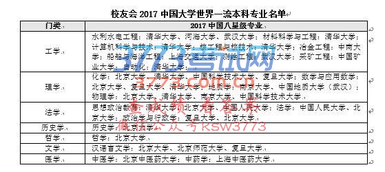 校友会2017中国大学本科专业排行榜揭晓,北京大学蝉联第一