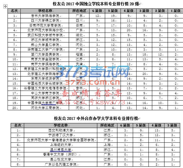 校友会2017中国大学本科专业排行榜揭晓,北京大学蝉联第一
