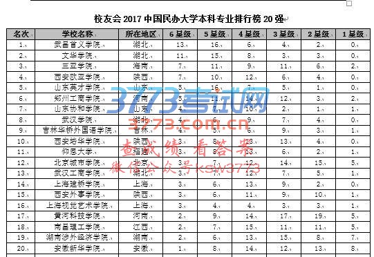 校友会2017中国大学本科专业排行榜揭晓,北京大学蝉联第一