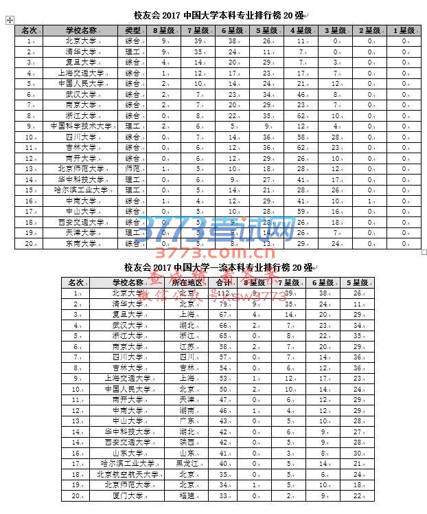 校友会2017中国大学本科专业排行榜揭晓,北京大学蝉联第一
