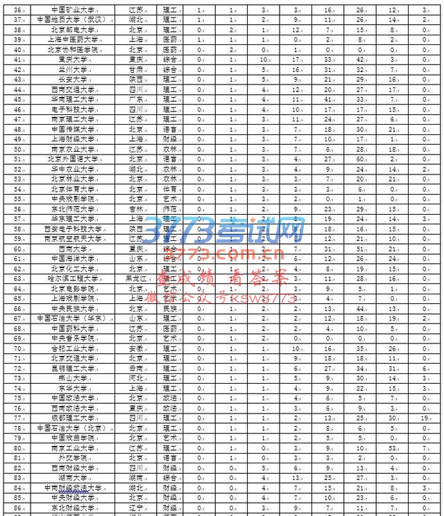 校友会2017中国大学本科专业排行榜揭晓,北京大学蝉联第一
