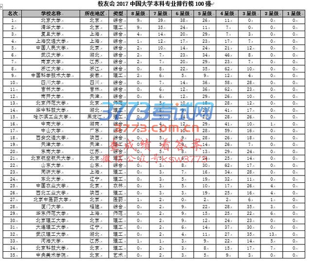 校友会2017中国大学本科专业排行榜揭晓,北京大学蝉联第一