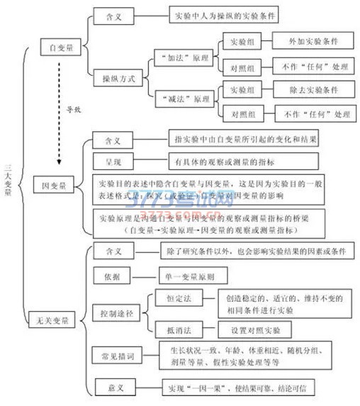 10月学考选考加油!生物选考实验题如何解?名师来支招