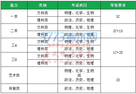 广东省2017年6月普通高中学业水平考试将于6月9日进行。这次学考将影响到2018年的高考和学考提前录取。因此需要引起大家都重视。