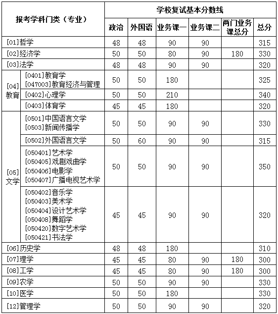 分数线