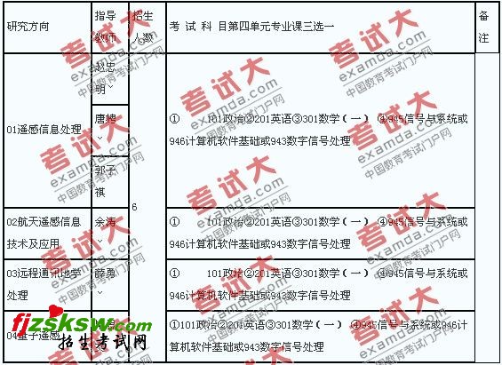 中国科学院遥感应用研究所2011年硕士研究生招生专业目录