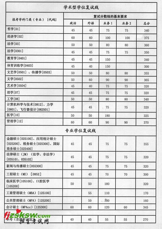 西安交通大学2011年招收攻读硕士学位研究生复试分数线