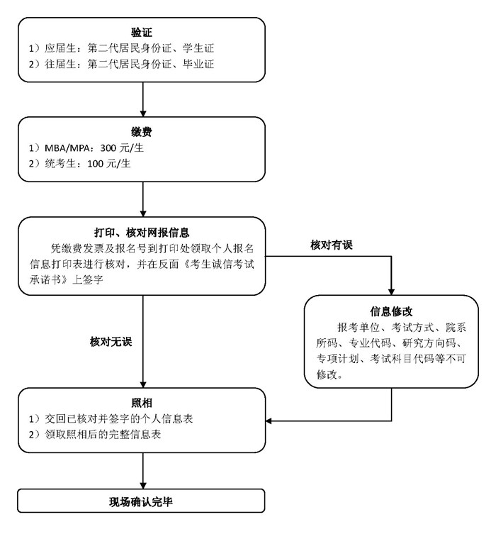 2013年中国科学技术大学考研招生考试现场确认公告