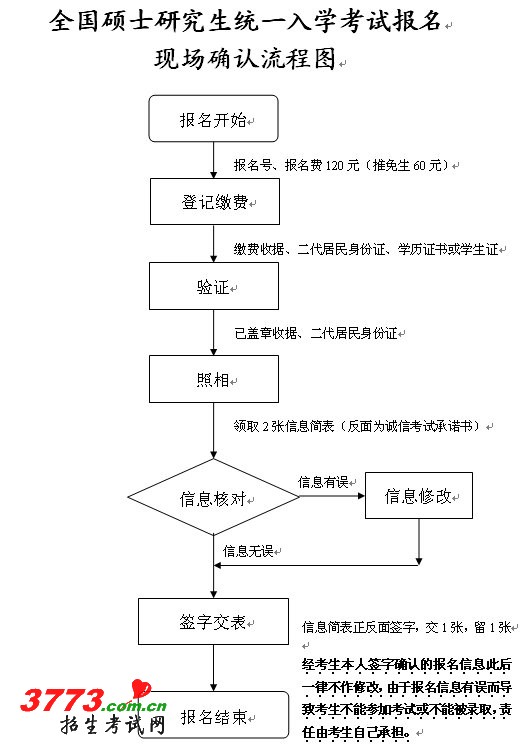 常州大学考点2013年考研报名现场确认时间公告