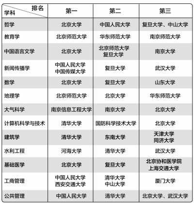 部分学科排名(不完全统计)