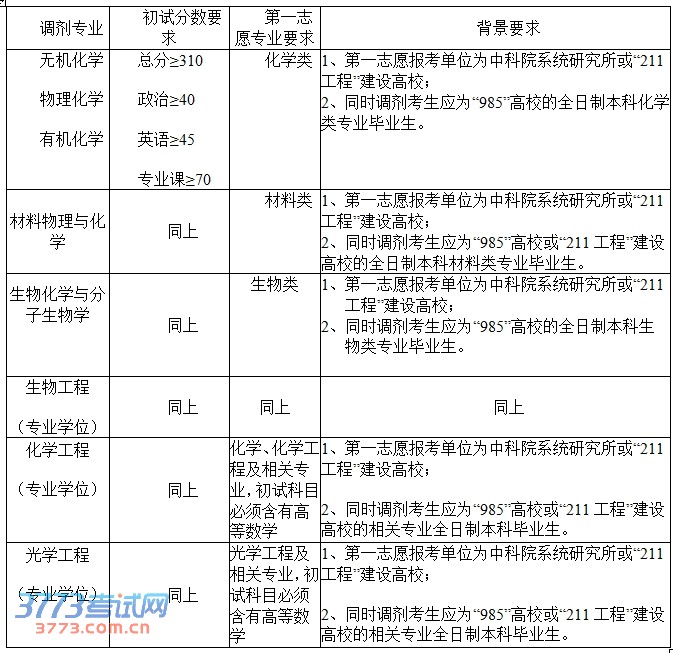 中科院福建物构所(海西研究院)2014年硕士调剂信息.jpg