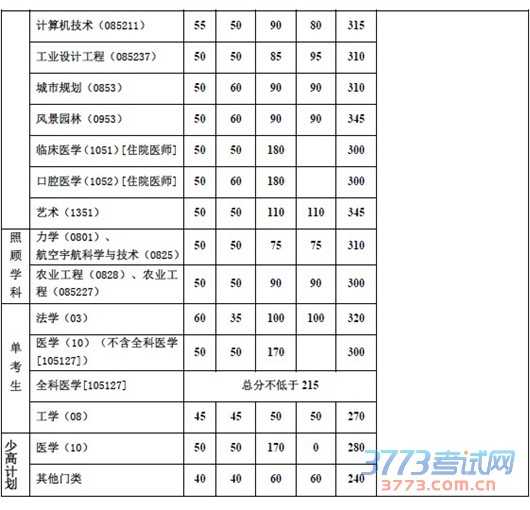 根据教育部有关文件精神,结合我校报考情况,经校研究生招生领导小组研究决定,2015年硕士研究生入学考试复试分数基本要求如下: