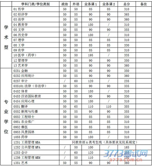 上海交通大学2015年硕士研究生入学考试复试基本分数线