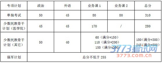 上海交通大学2015年硕士研究生入学考试复试基本分数线