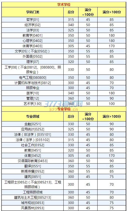 重庆大学2017年硕士研究生招生考试复试基本分数线
